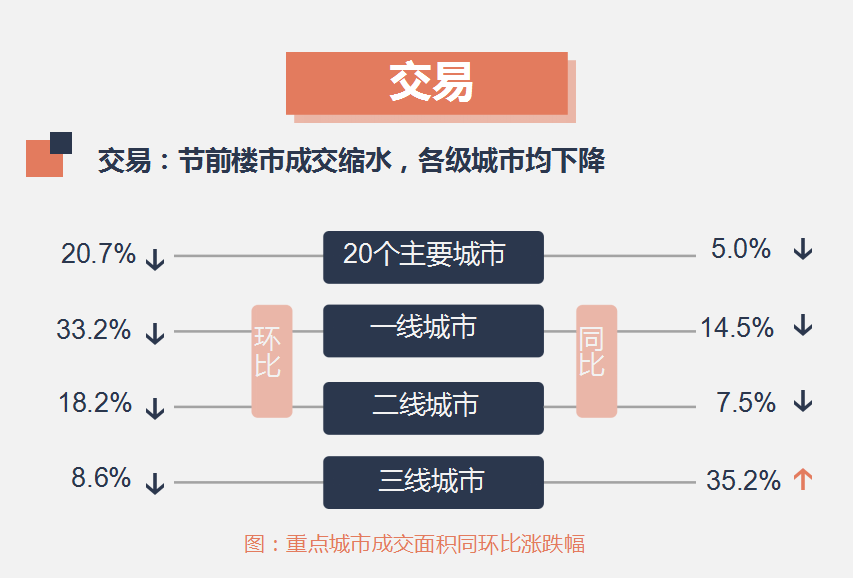 早八点:节前楼市成交低迷，各级城市均呈降势