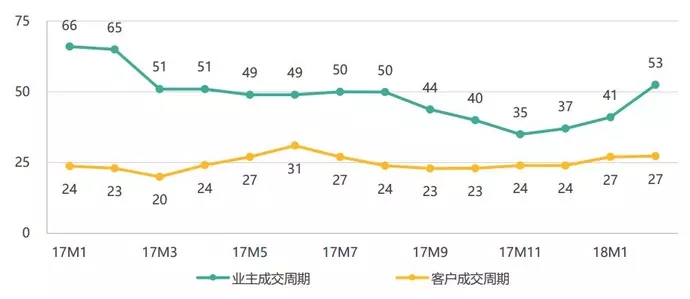 成都摇号3个月共推盘122个 二手房卖家预期降低