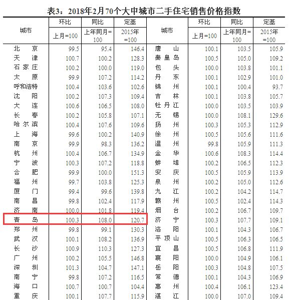 国家统计局最新公布:2月青岛新建住宅价格\＂止涨\＂ 二手房微涨