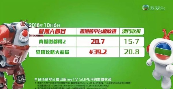 《延禧攻略》成TVB年度收视冠军后，港剧竟然也要在内地同步上线了！