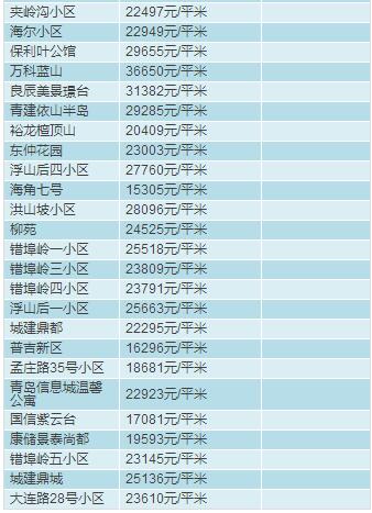 青岛2月房价出炉，快看看嫩家房子多钱了?