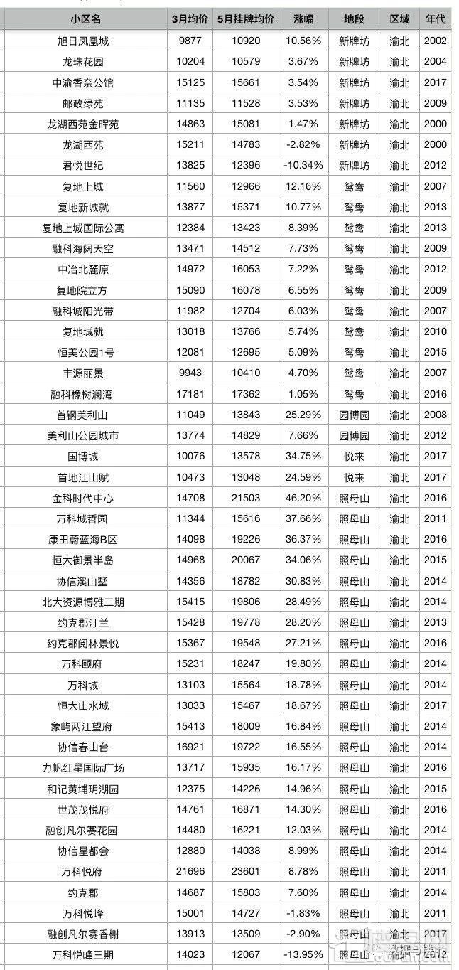 重庆主城区2000个小区二手房5月第一周最新挂牌价对比3月份成交均