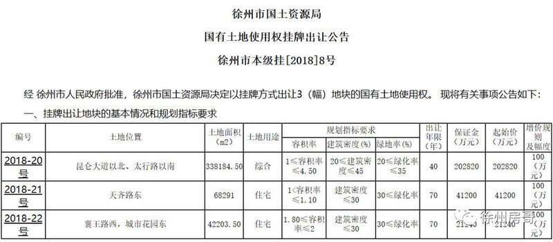 108万!30亿!徐州又挂牌4块地!金融集聚区、潘安湖大学城