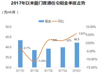 租金大涨?一文带你看透18年1季度全国重点城市租赁市场