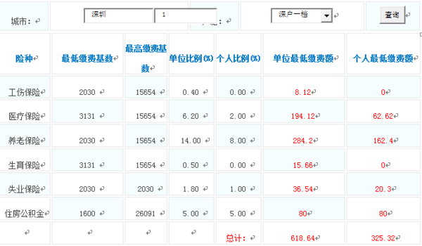 深圳市个人社保最低缴纳多少?构成是怎样的?