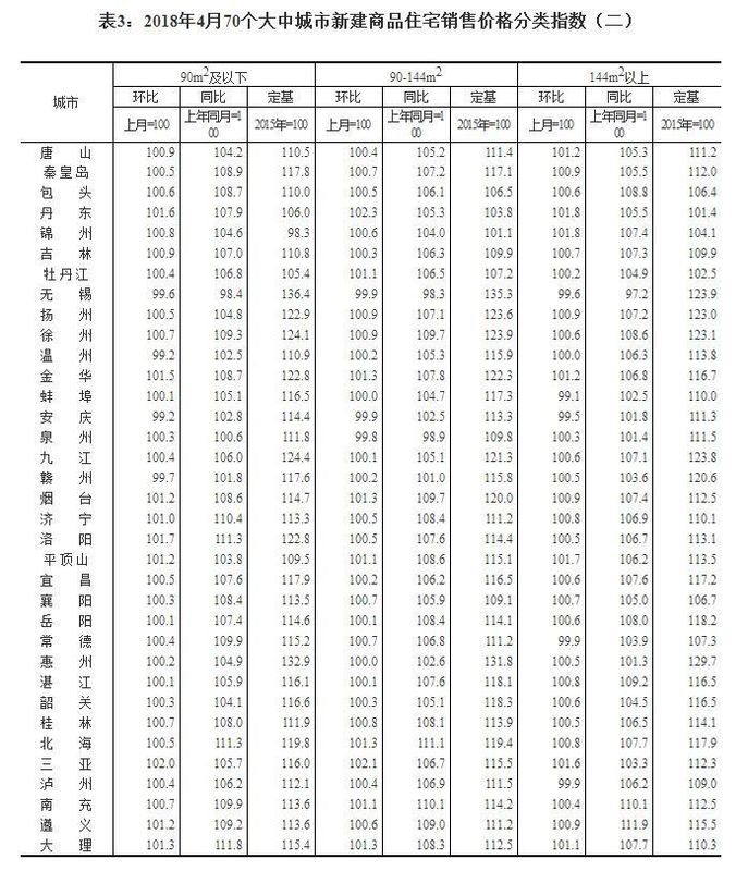 70城房价最新房价出炉,这个城市涨幅第一,扬州排……