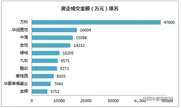 沈阳楼市3月末迎供销\＂小高峰\＂ 各区均价最高相差近3倍