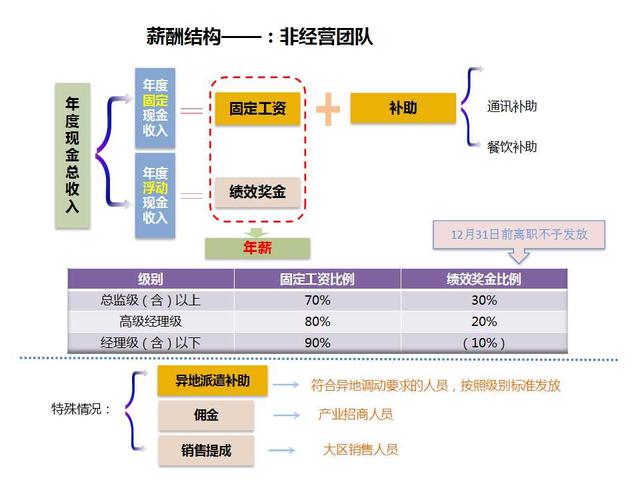 干货分享:高层、中层、基层岗位薪酬如何设计