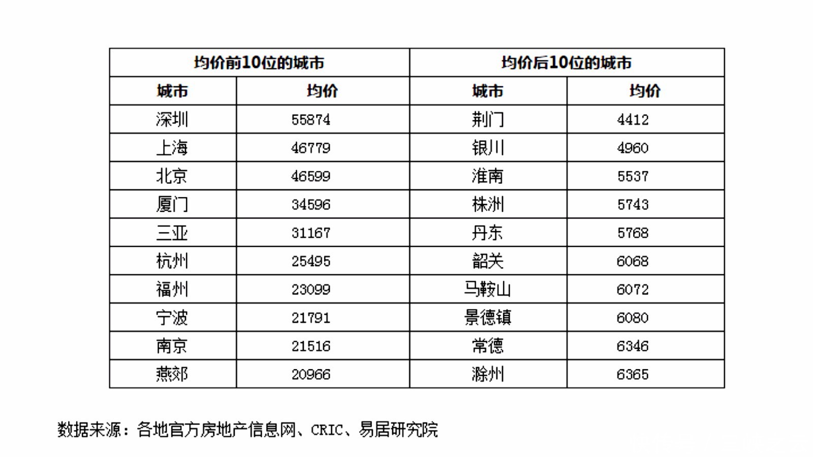 5月房价突破2万元的城市共有11个，有你居住的城市吗？