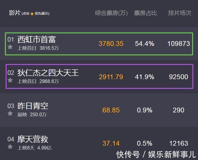 《西虹市首富》碾压《狄仁杰之四大天王》 预