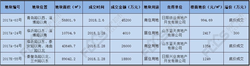 2月日照楼市报告:土地热 房价猛 成交受春节影响