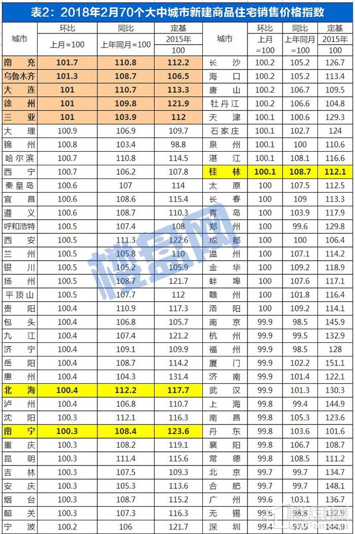 不淡定了!2月15个城市房价环比下跌 南宁再涨!