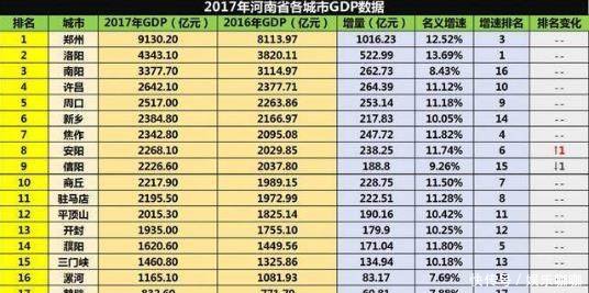 南阳gdp总量是多少_南阳农科院是什么单位(3)