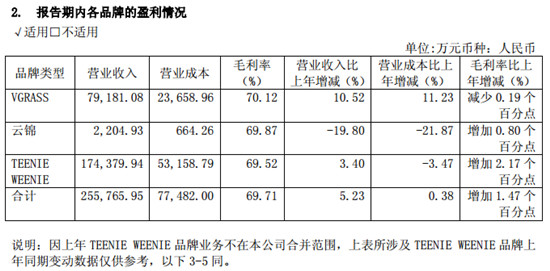 维格娜丝2017年营收暴涨245% 多亏Teenie Weenie