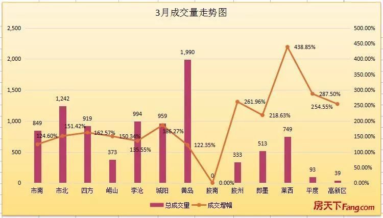 3月青岛二手房网签9053套 挂牌均价23512元\/平