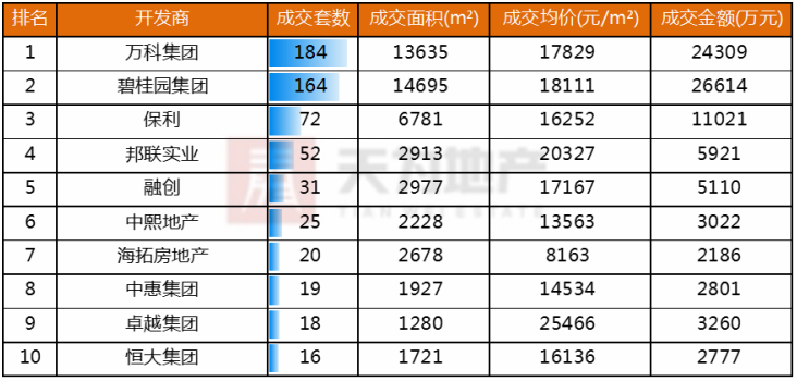 天为地产:东莞楼市进入调整期 住宅成交量正常回落