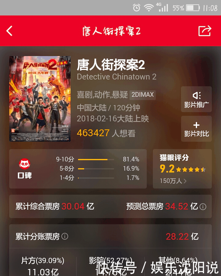 《唐探2》上映16天票房破30亿, 暂列中国电影