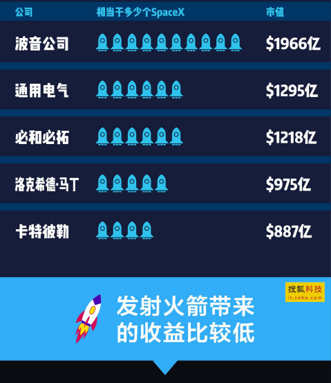 一图看懂:\"突破天际\"的SpaceX为何只值0.2个小米