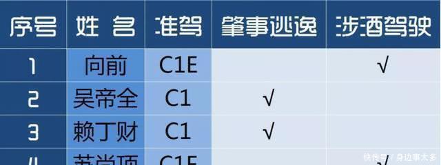 请珍惜您的驾照,晋江又有5人被终生禁驾了