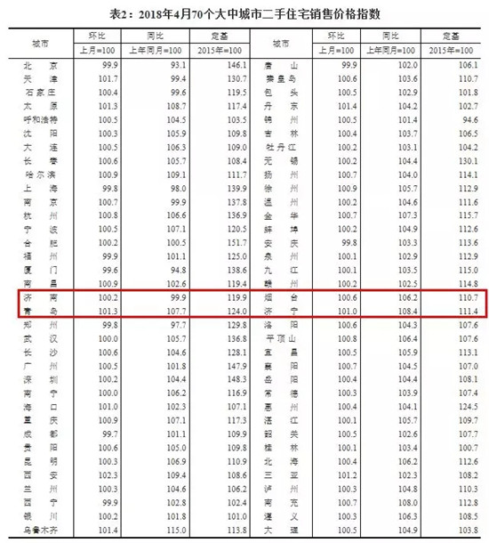 最新房价!青岛上月新房二手房轻微上涨，山东这几个城市也微涨