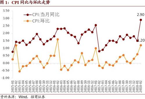 招商宏观:CPI暂超预期不足为惧--2018年2月CPI、PPI点评