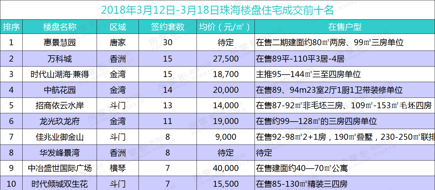 一周速描|上周珠海一手住宅网签量价齐升 七百多套房源入市