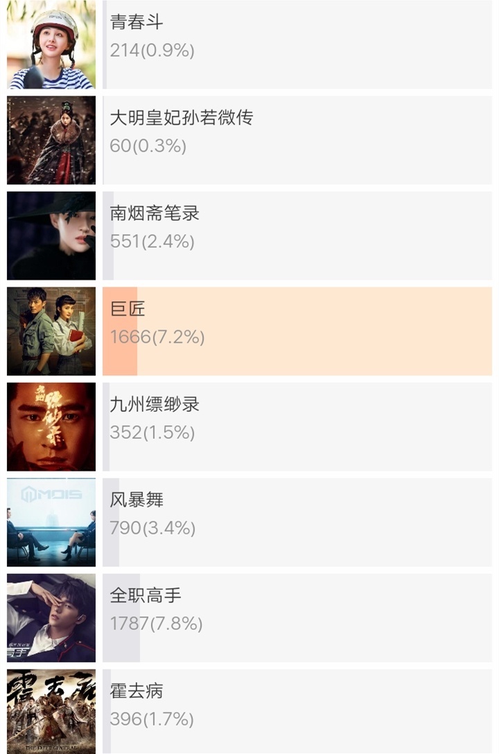 观众投票2019年最想看的剧:杨紫不敌迪丽热巴