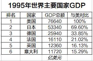 苏联、日本、中国巅峰期GDP与美国对比,日本