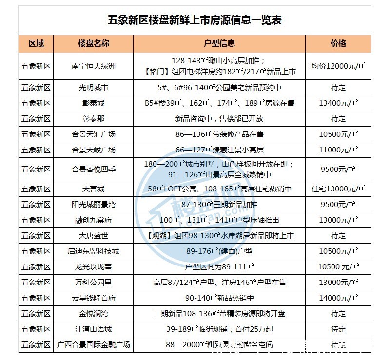 5月楼市：13个新盘预告+15盘卖公寓+100盘房价