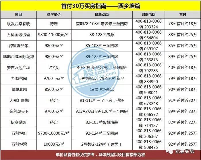 刚需别哭!南宁25万首付可以入手这35个楼盘!