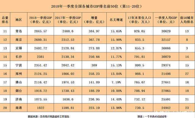 中国最新GDP排名,上海第一,广州第五,你的家乡