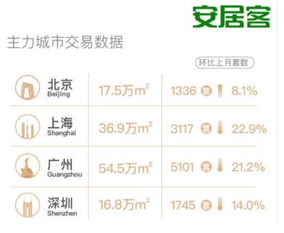 安居客:\＂银四\＂遇冷，\＂红五月\＂或有突破