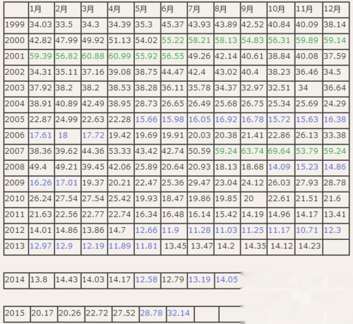 [基金]基金定投的买入时机?适合基金定投的时间