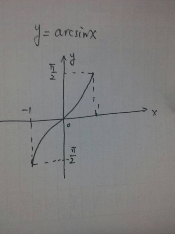 y=arcsinx图像怎么画_360问答