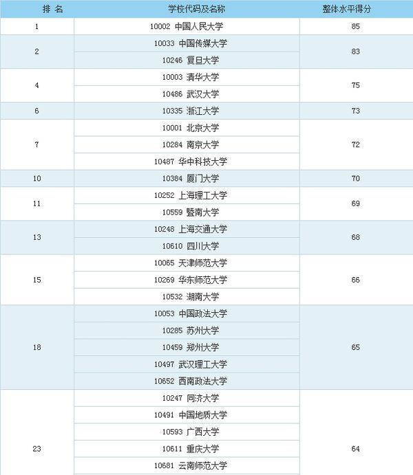 哪些学校有国际传播学专业_360问答