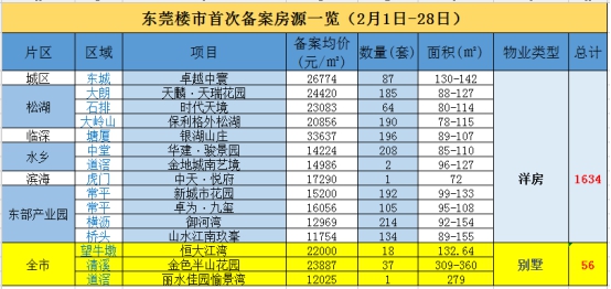 年后东莞房价怎么走? 这些楼盘给出了价格参考