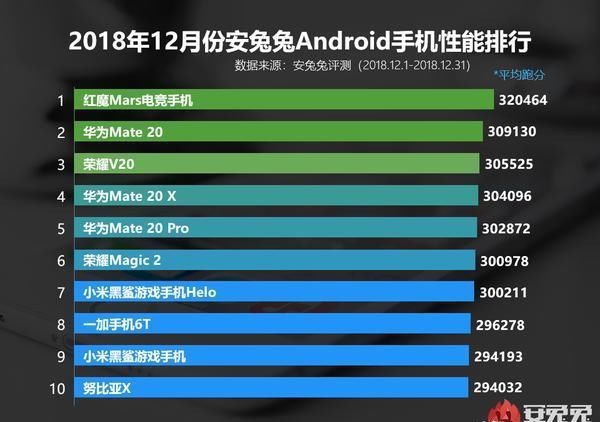 2018年Android手机性能排行 你的排第几