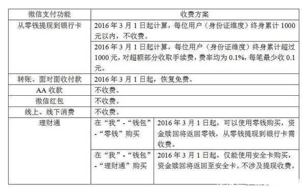 为什么银行转账微信不用手续费,微信转银行卡