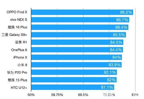 Find X\/魅族16\/小米8\/坚果R1真实屏占比:罗永浩