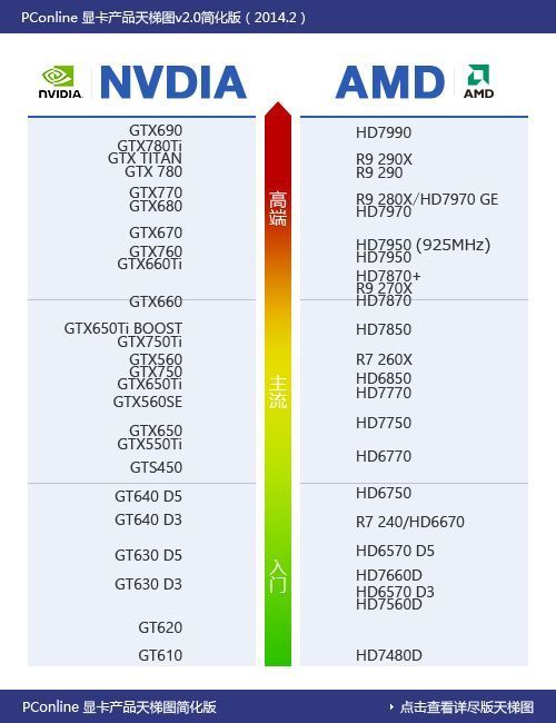 a卡跟N卡都有哪些是gtx650级别的_360问答