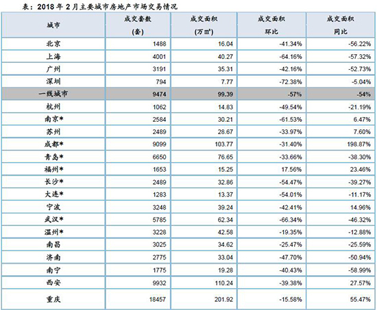 住宅月报:春节及调控双重影响 楼市成交全线下滑