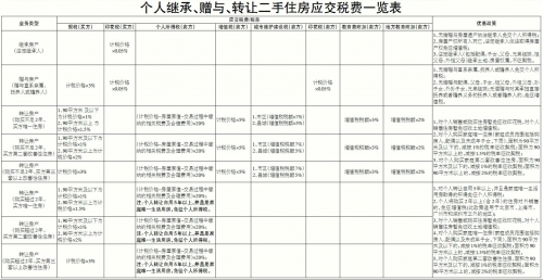 房产交易税费政策问答