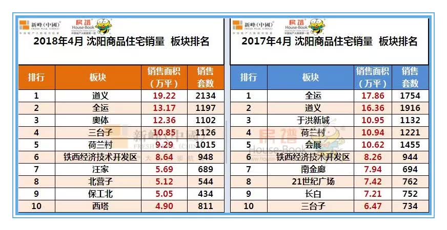 4月沈阳房企成绩单发布 万科金地碧桂园位居全市销量三甲