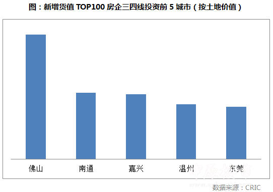 2018年1-3月份中国房企新增货值TOP100