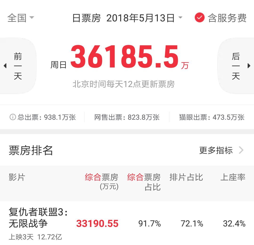 上映3天票房破7亿,票房占比80%,对比《复联3