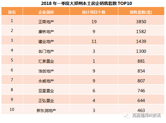 2018年一季度郑州房企销量TOP10发布!正商康桥分列一二