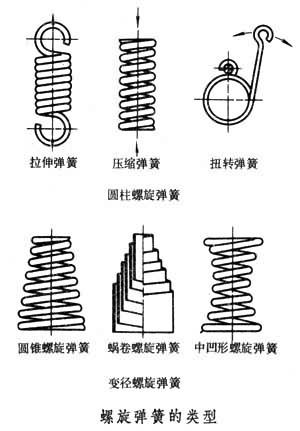 螺旋弹簧-历史版本 -互动百科; 机械零件:螺旋弹簧;; 供应凯力德-拉身