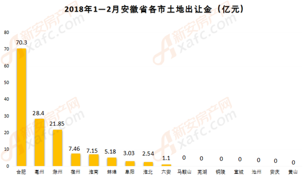 皖南6市集体\＂沉默\＂!安徽省前两月仅卖3812亩地