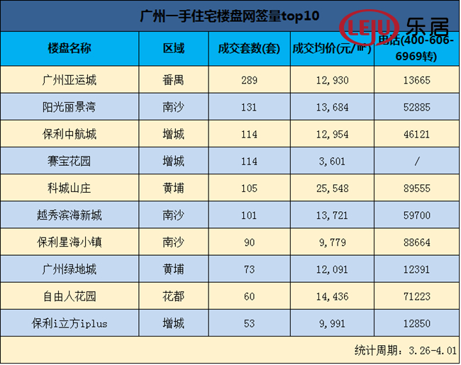 上周广州楼市成交2323套 其中这个区的成交量亮了!