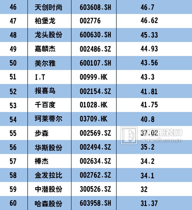 中国服装企业上市潮依旧，市值100强谁与争锋